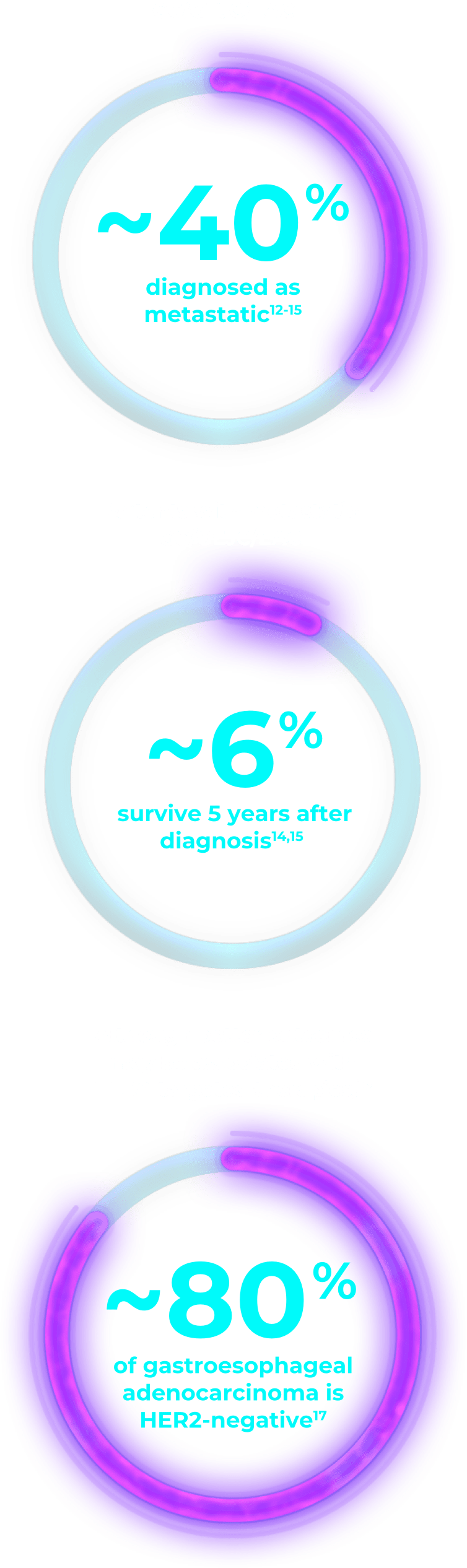 Statistics for patients with GC/GEJC/EAC